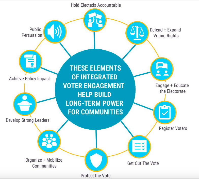 Image of Integrated Voter Engagement, or IVE Wheel that shows the components of IVE work as a series of spokes on a wheel. The goal of IVE, and the hub of the wheel, is Long Term Power Building for Communities. The various components of IVE work include: Hold Electeds Accountable, Defend + Expand Voting Rights, Engage + Educate the Electorate, Register Voters, Get Out the Vote, Protect the Vote, Organize + Mobilize Communities, Develop Strong Leaders, Achieve Policy Impact, and Public Persuasion. 